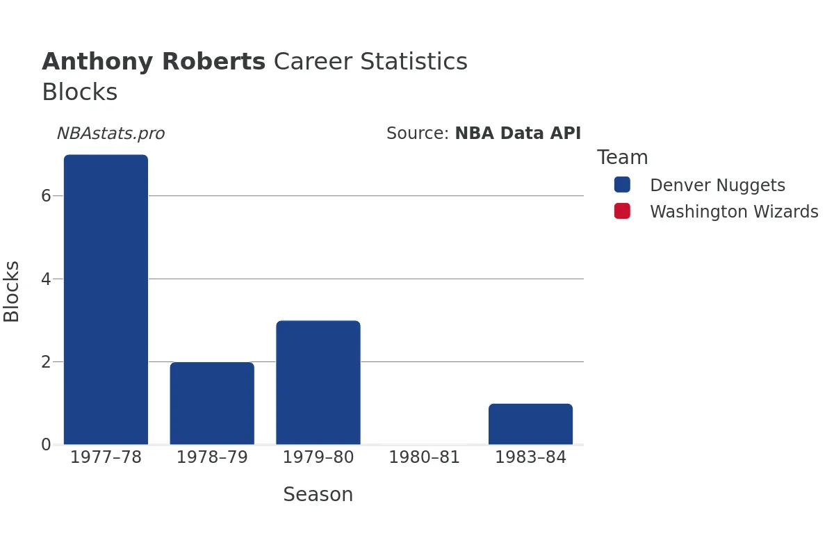 Anthony Roberts Blocks Career Chart