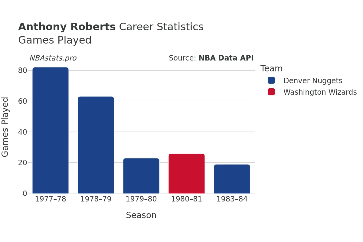 Anthony Roberts Games–Played Career Chart