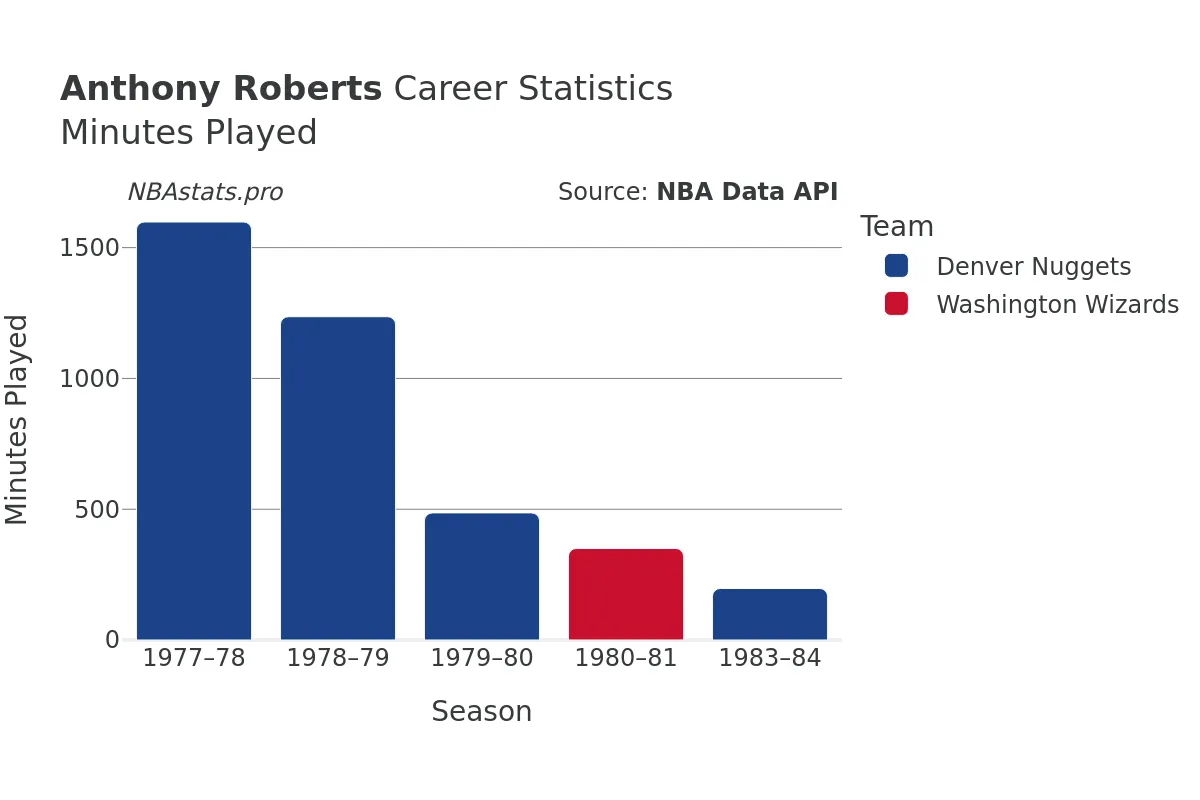 Anthony Roberts Minutes–Played Career Chart