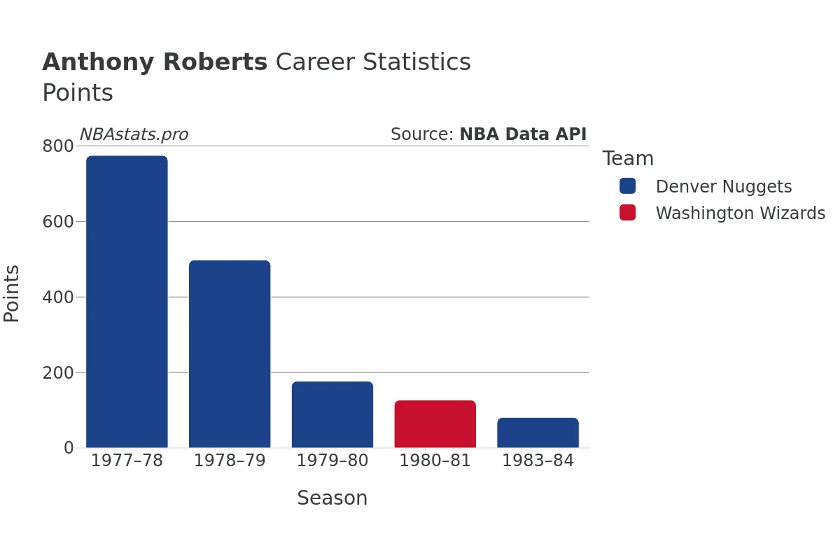 Anthony Roberts Points Career Chart