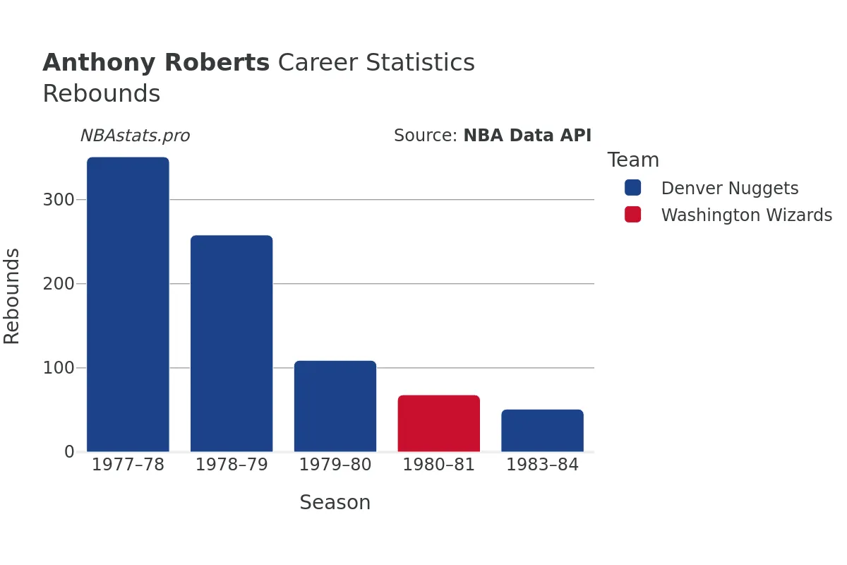 Anthony Roberts Rebounds Career Chart