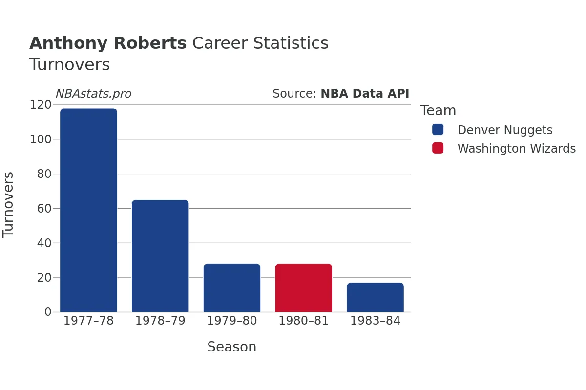 Anthony Roberts Turnovers Career Chart