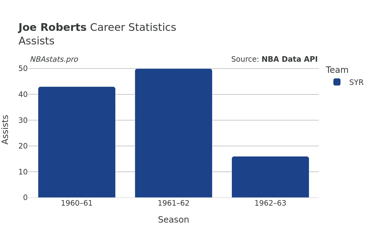 Joe Roberts Assists Career Chart