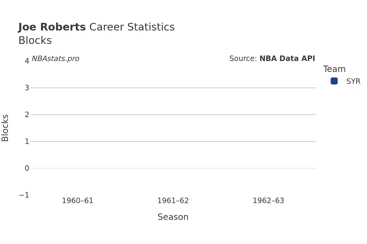 Joe Roberts Blocks Career Chart