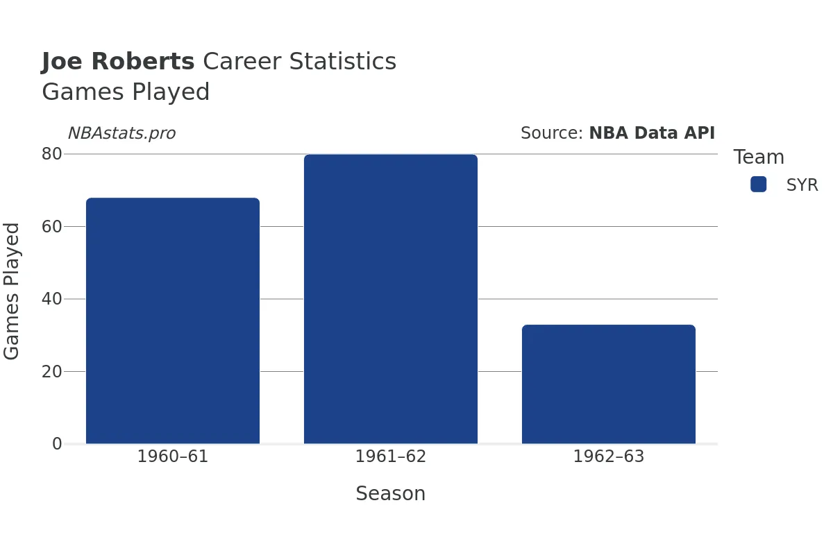 Joe Roberts Games–Played Career Chart