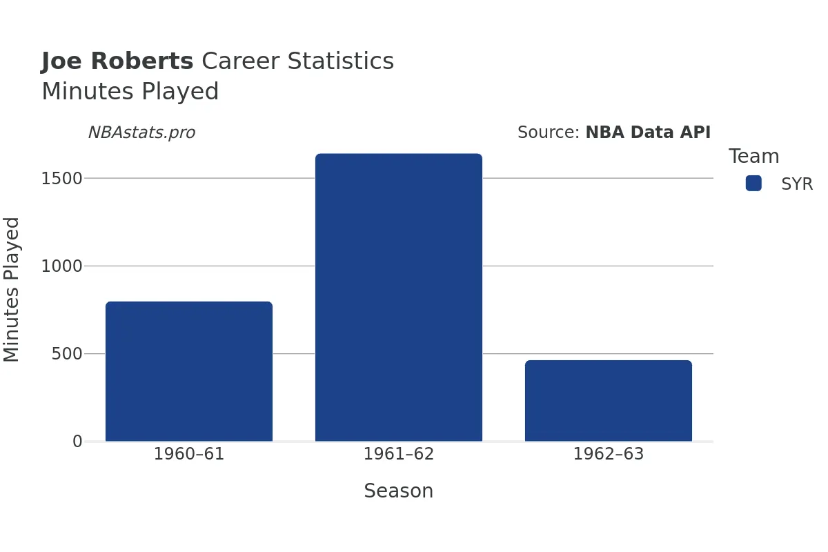 Joe Roberts Minutes–Played Career Chart