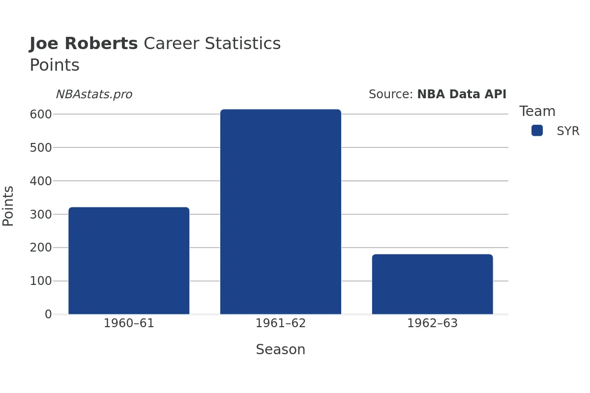 Joe Roberts Points Career Chart