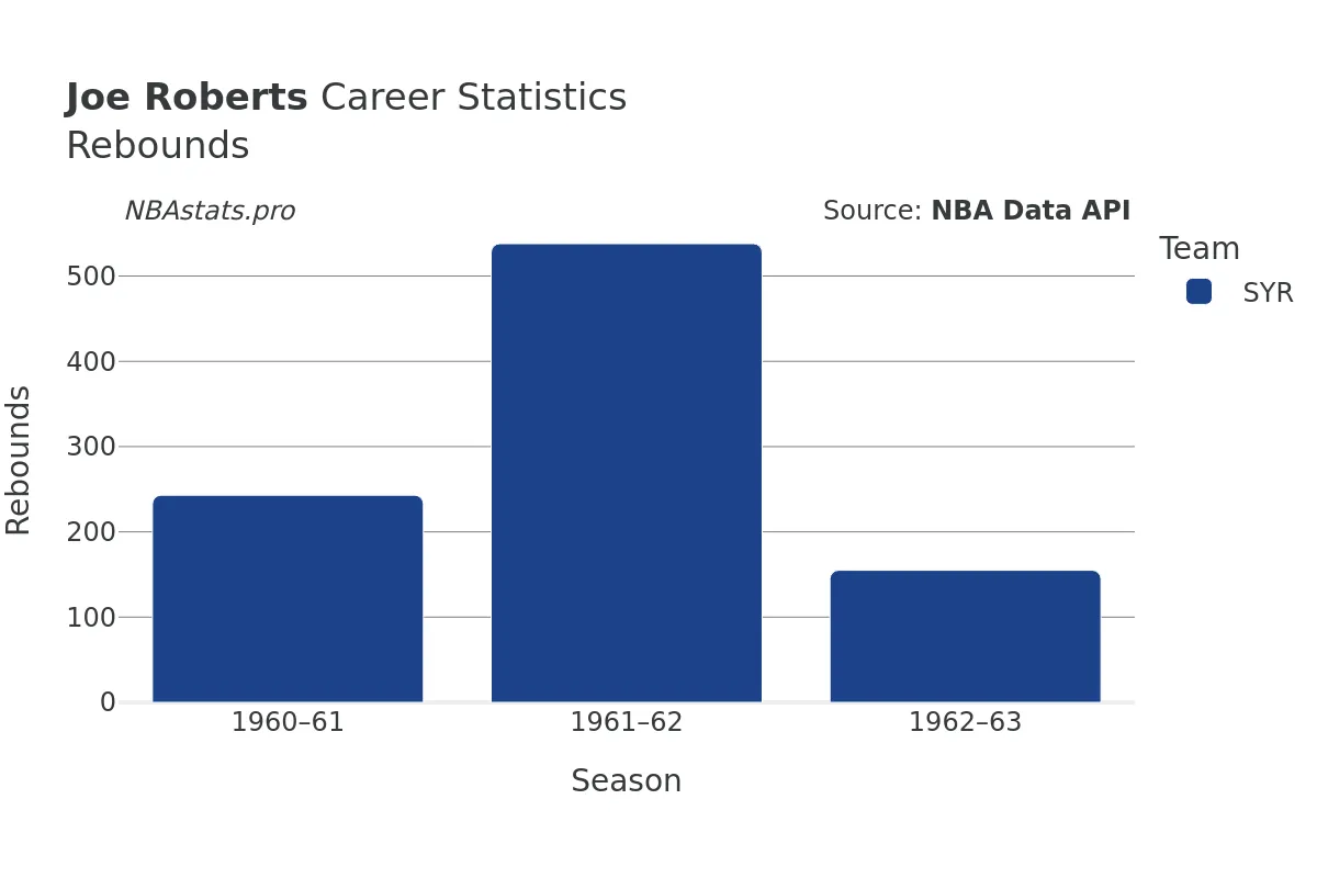 Joe Roberts Rebounds Career Chart