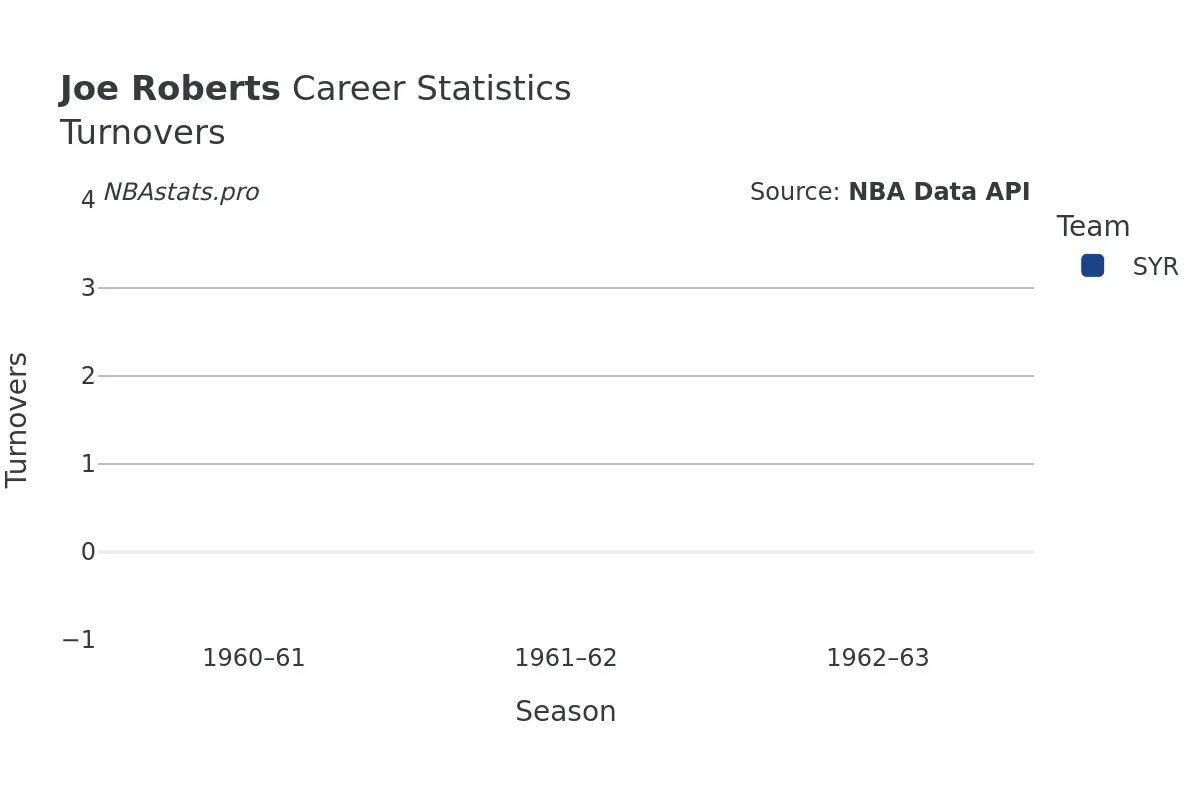 Joe Roberts Turnovers Career Chart