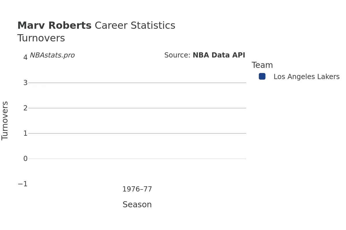 Marv Roberts Turnovers Career Chart