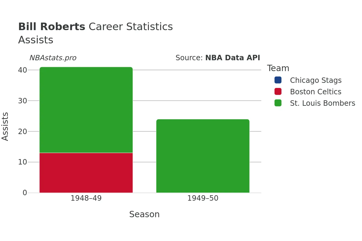 Bill Roberts Assists Career Chart