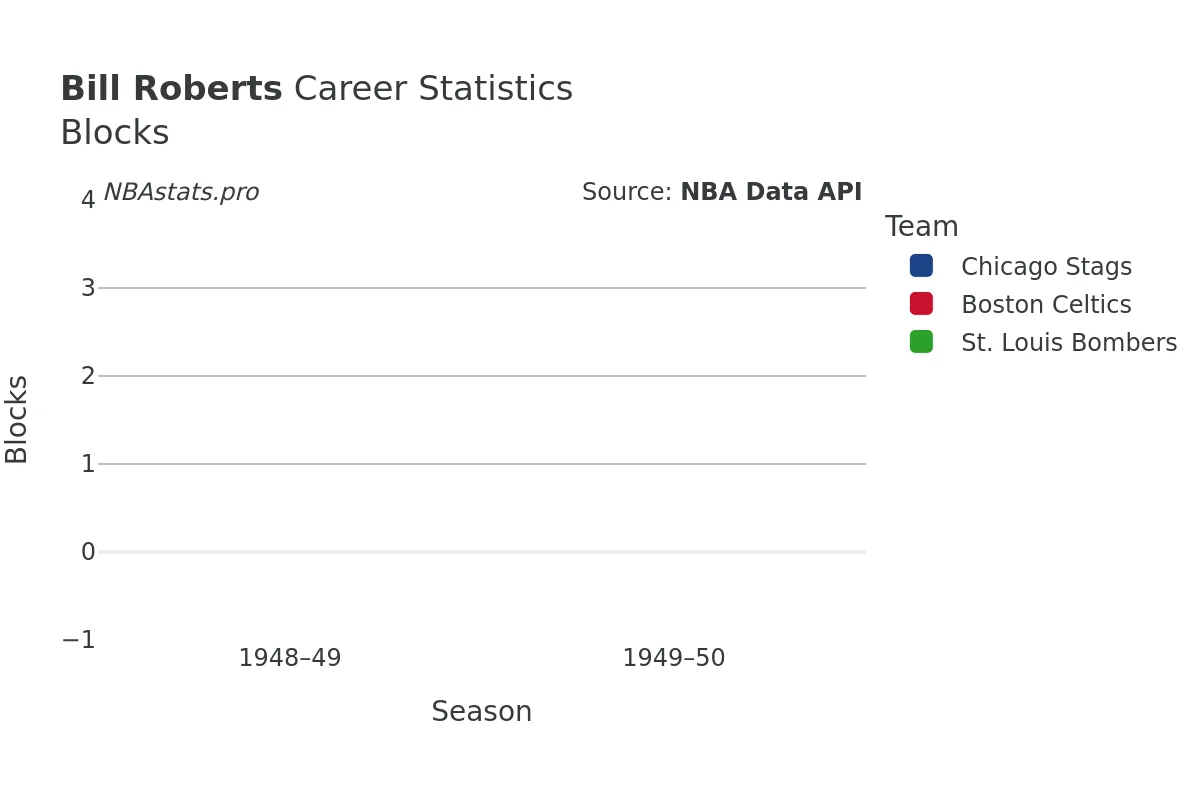 Bill Roberts Blocks Career Chart