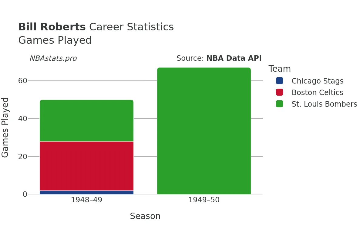 Bill Roberts Games–Played Career Chart