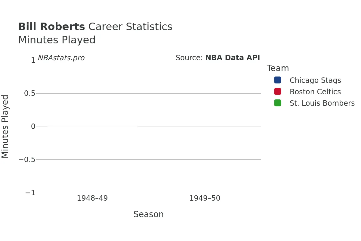 Bill Roberts Minutes–Played Career Chart