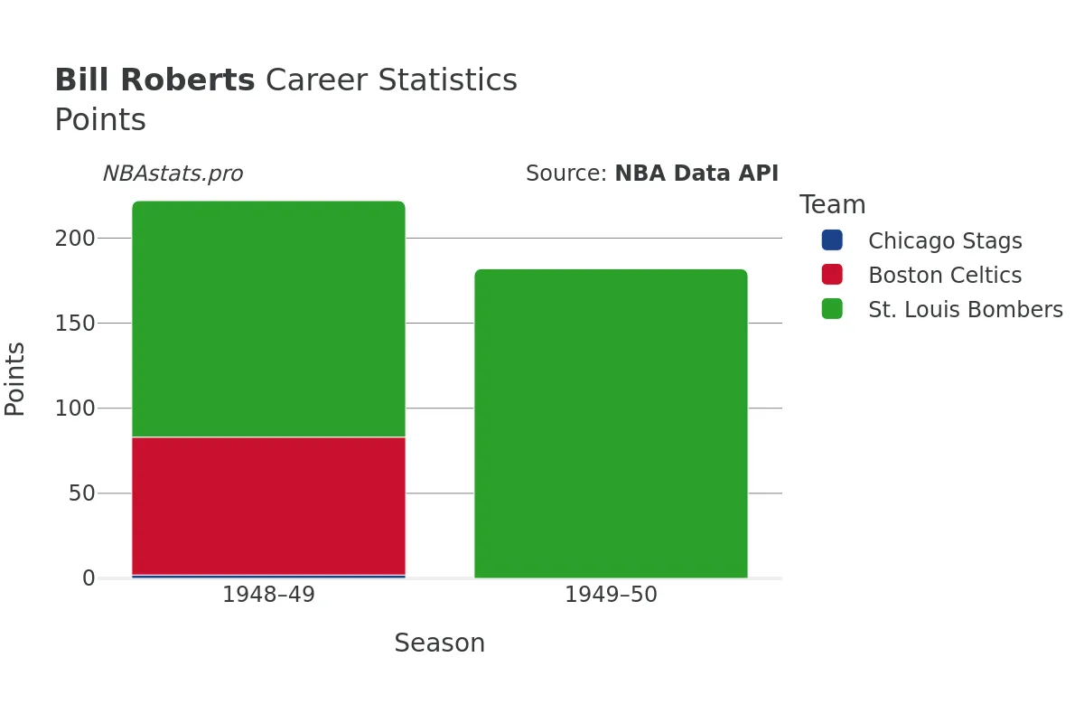 Bill Roberts Points Career Chart