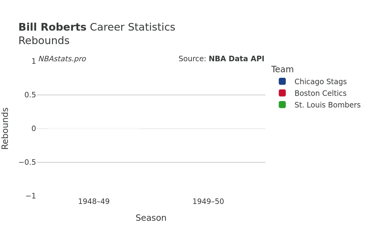Bill Roberts Rebounds Career Chart