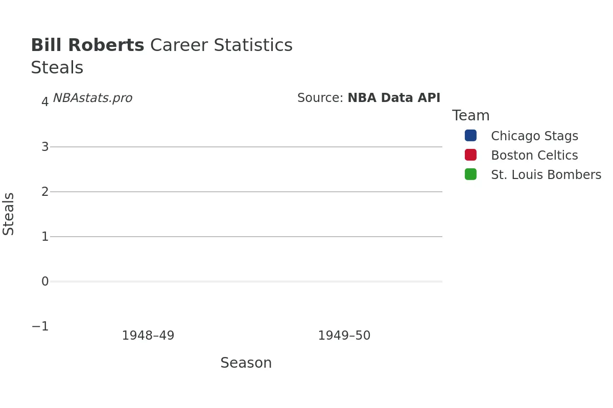 Bill Roberts Steals Career Chart