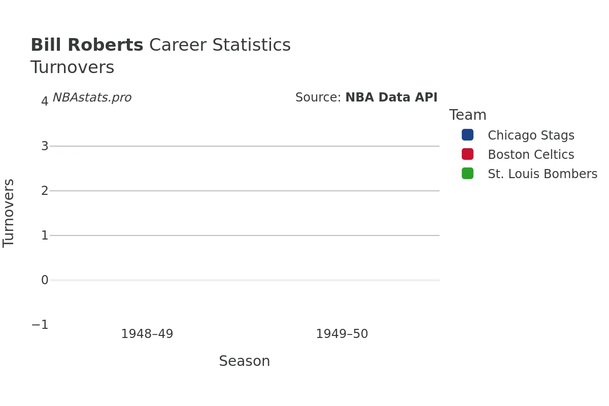 Bill Roberts Turnovers Career Chart