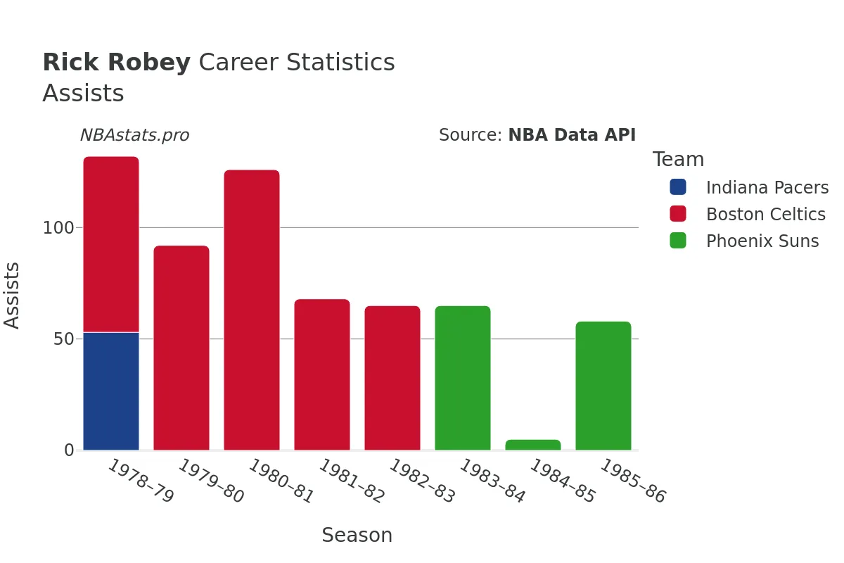 Rick Robey Assists Career Chart