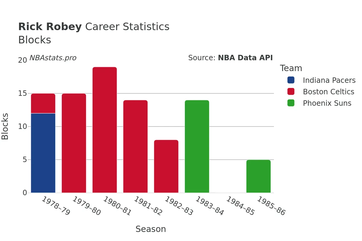 Rick Robey Blocks Career Chart