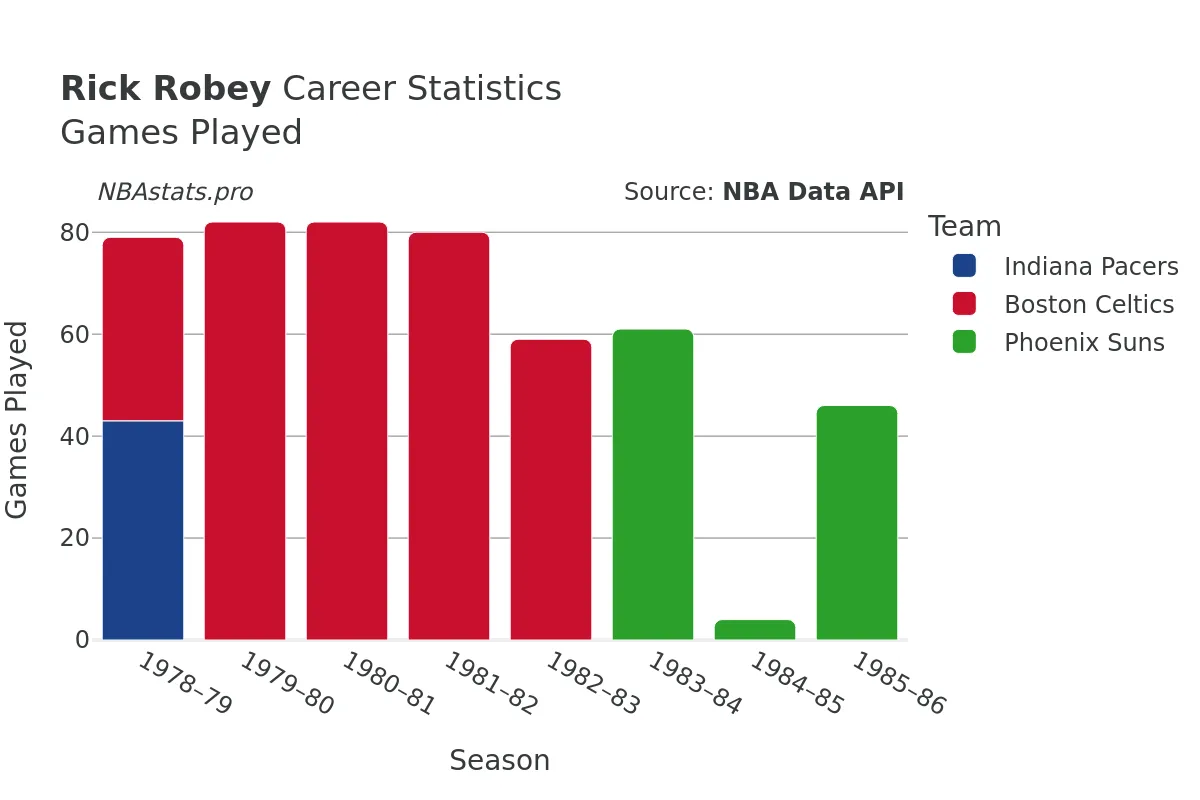 Rick Robey Games–Played Career Chart