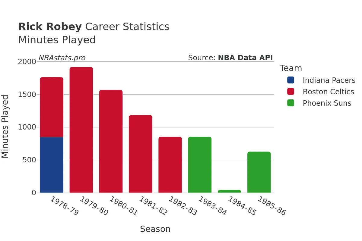 Rick Robey Minutes–Played Career Chart