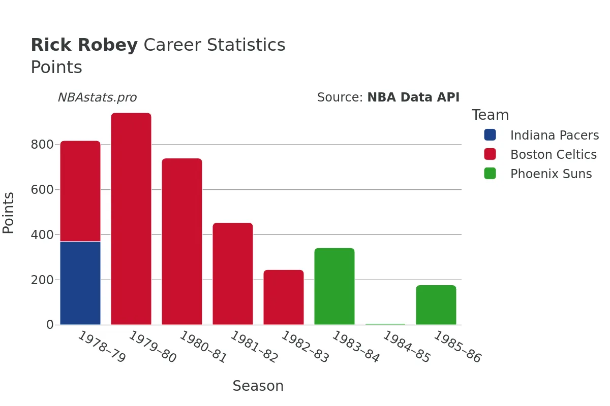 Rick Robey Points Career Chart