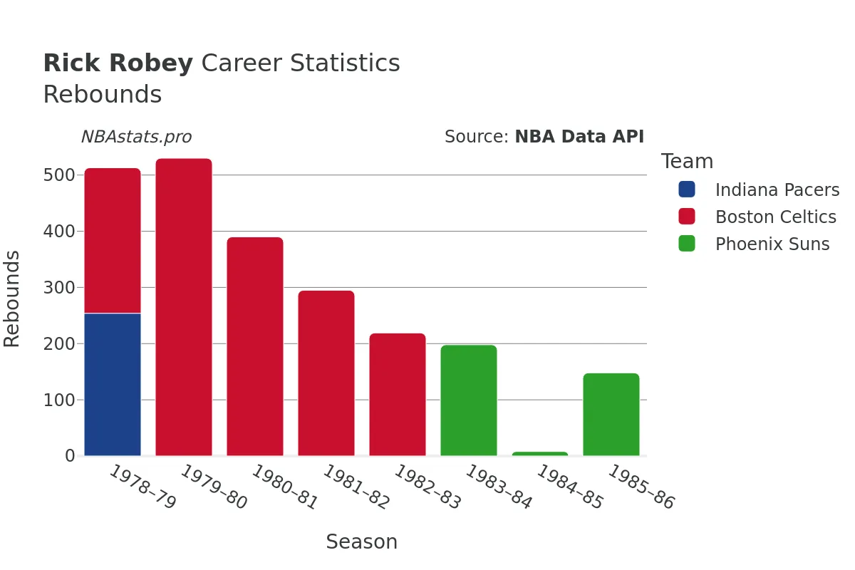 Rick Robey Rebounds Career Chart