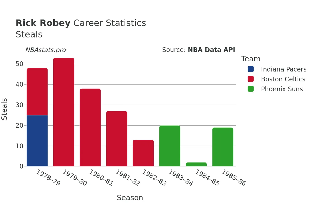 Rick Robey Steals Career Chart