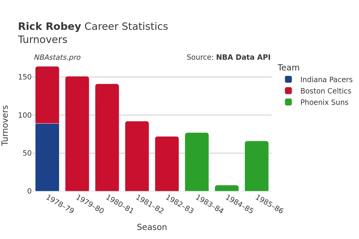 Rick Robey Turnovers Career Chart