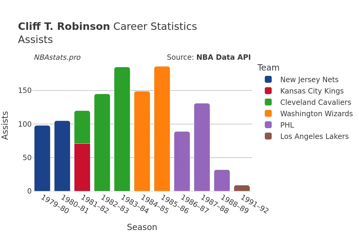 Cliff T. Robinson Assists Career Chart