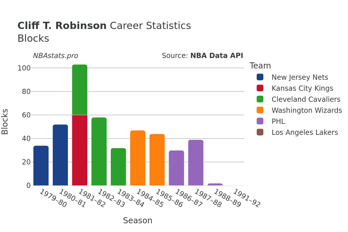 Cliff T. Robinson Blocks Career Chart