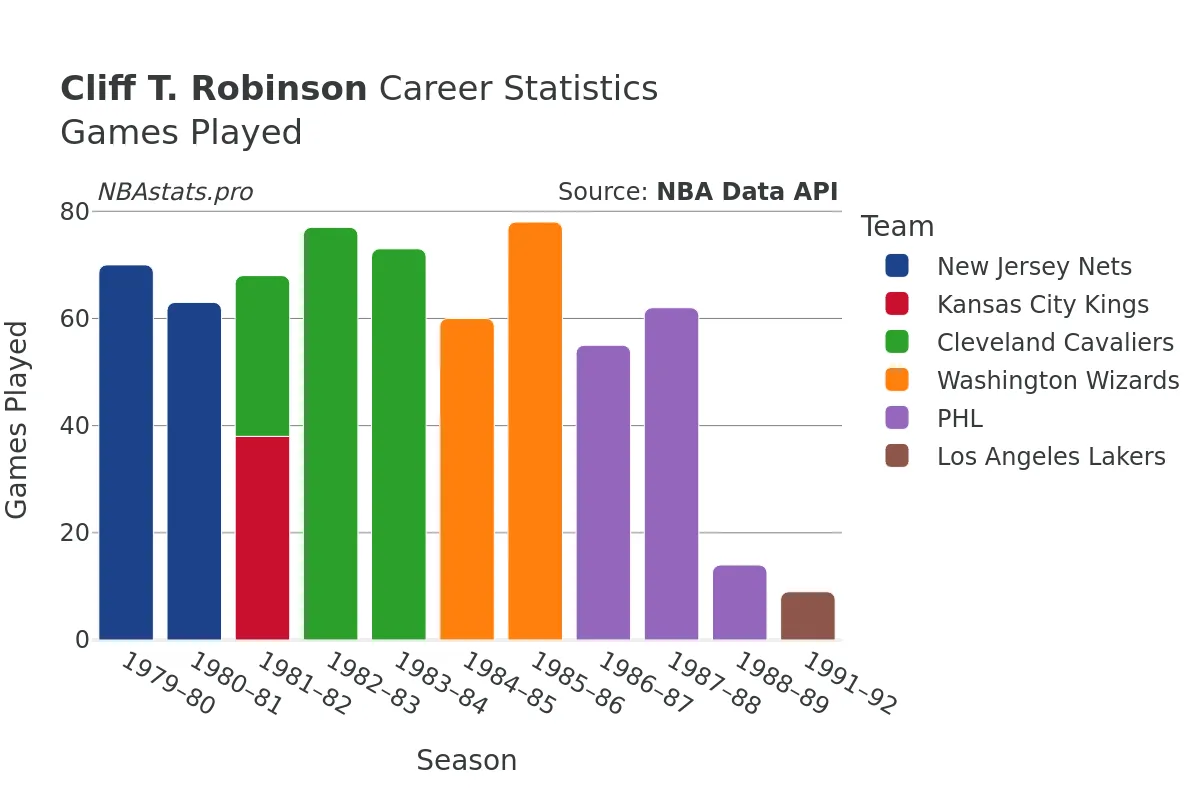 Cliff T. Robinson Games–Played Career Chart