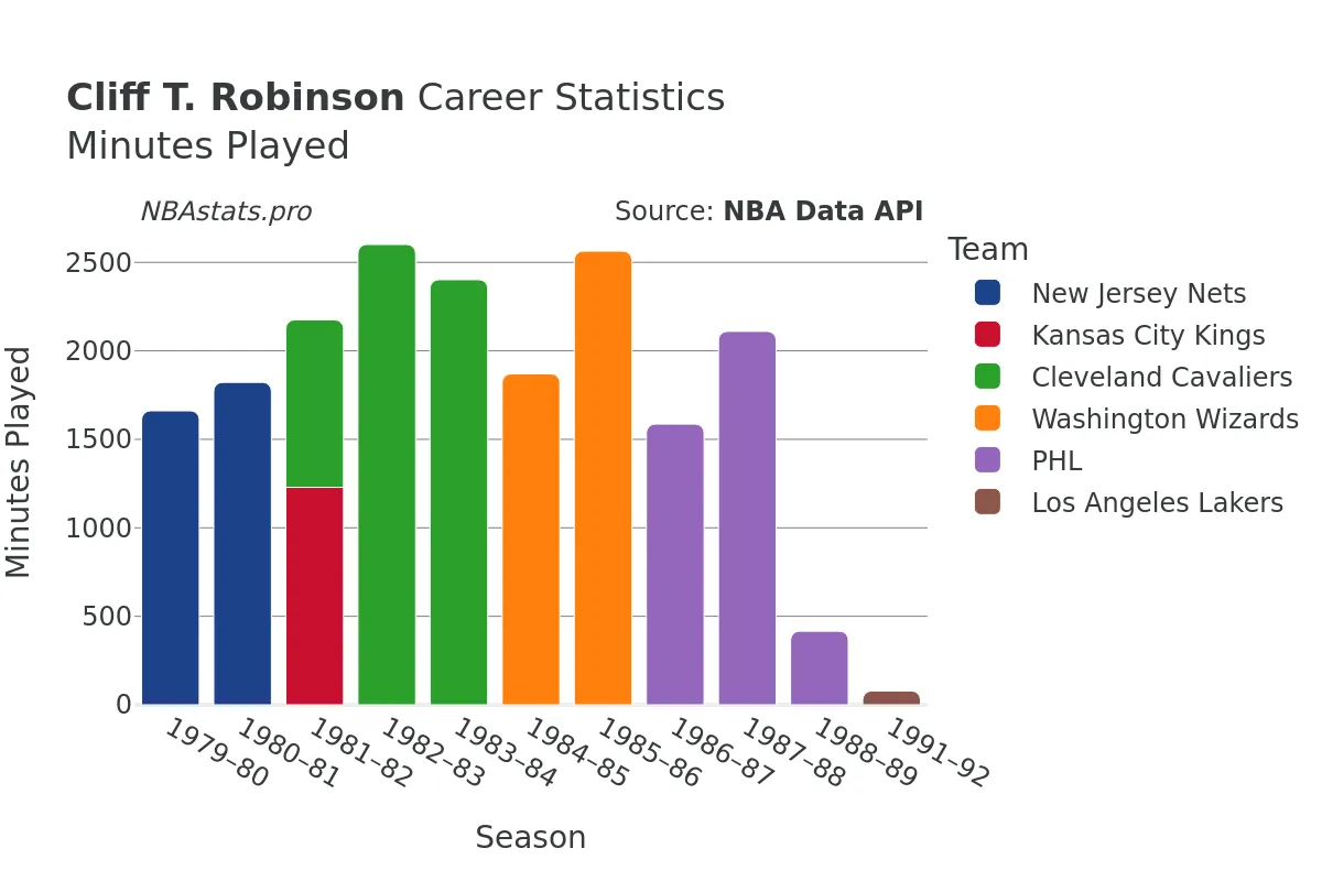 Cliff T. Robinson Minutes–Played Career Chart