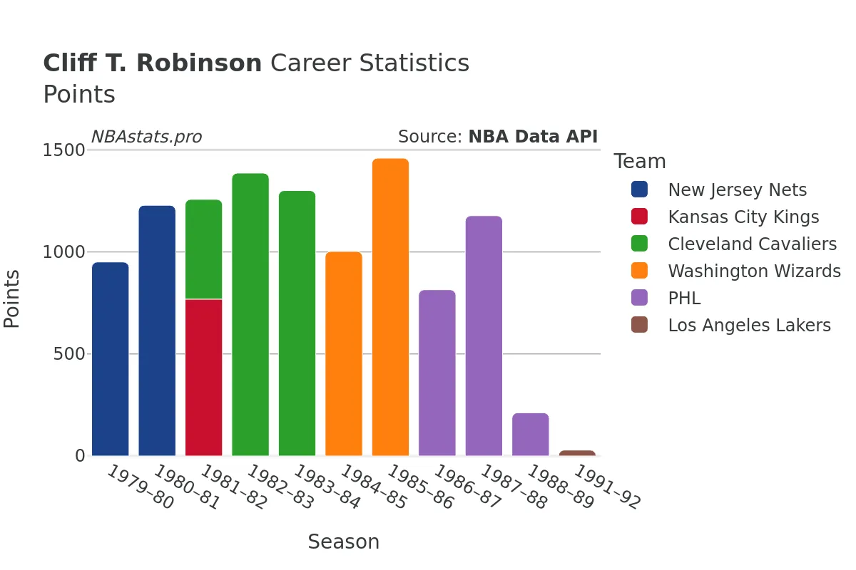 Cliff T. Robinson Points Career Chart