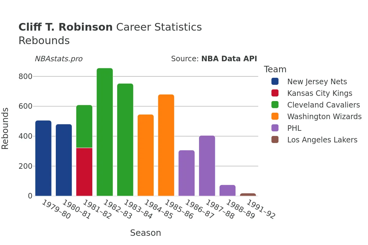 Cliff T. Robinson Rebounds Career Chart