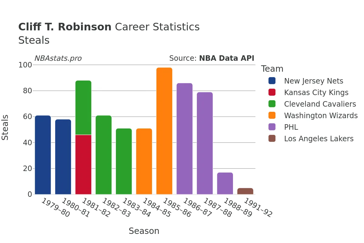 Cliff T. Robinson Steals Career Chart