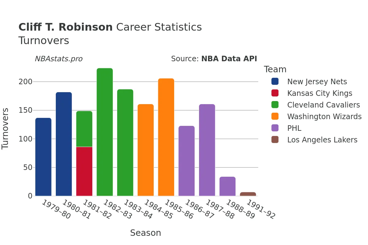 Cliff T. Robinson Turnovers Career Chart