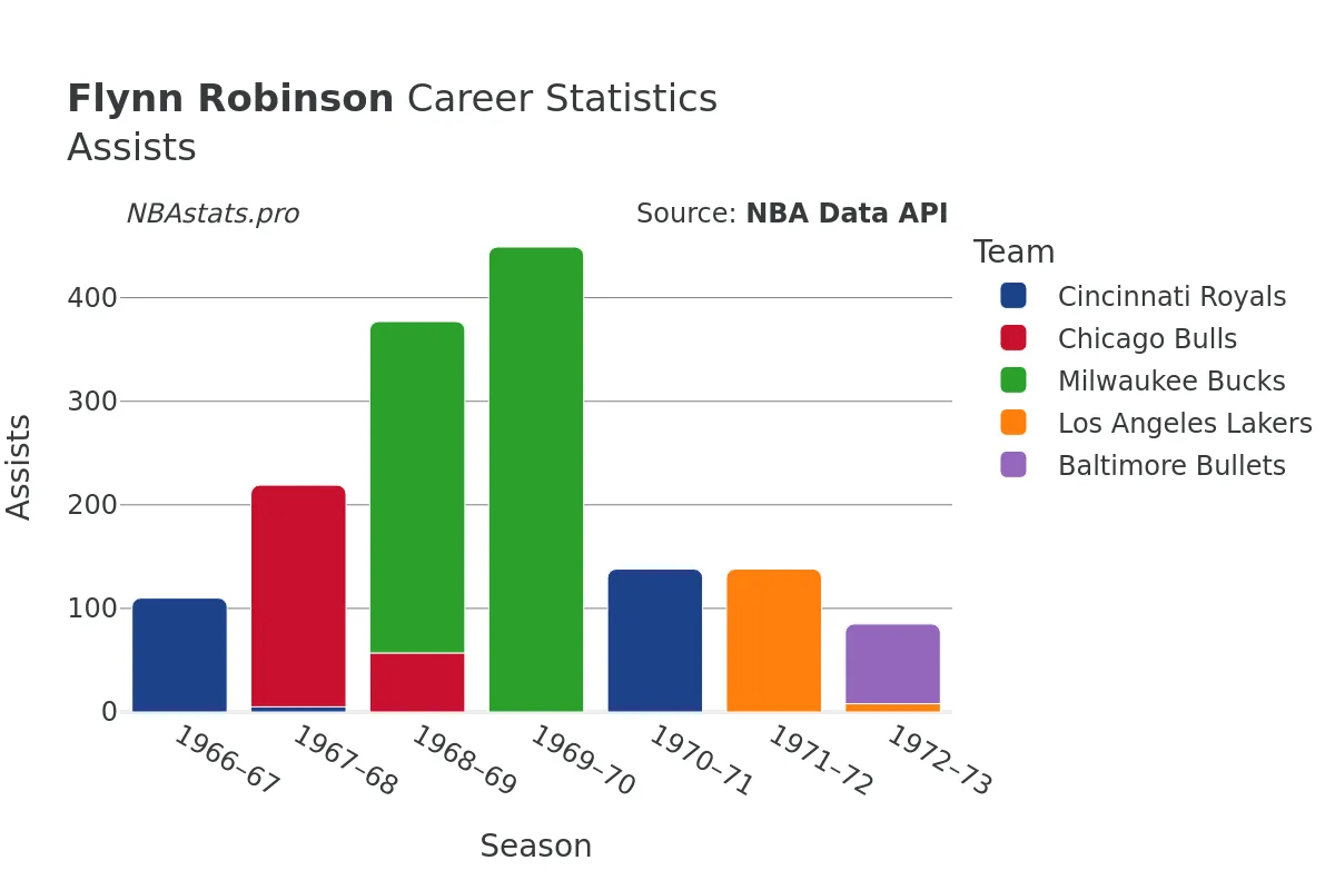 Flynn Robinson Assists Career Chart