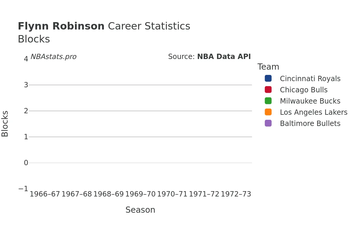 Flynn Robinson Blocks Career Chart