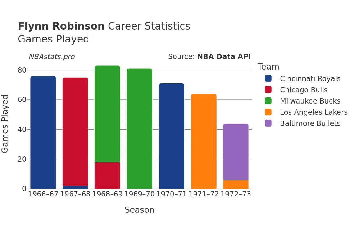 Flynn Robinson Games–Played Career Chart