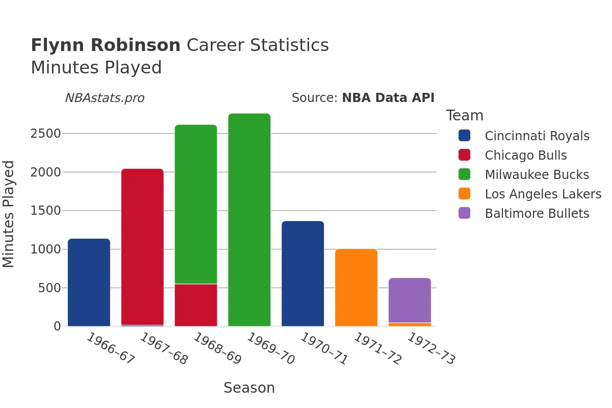 Flynn Robinson Minutes–Played Career Chart