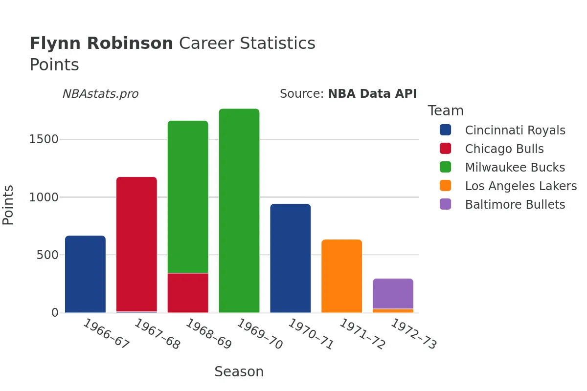 Flynn Robinson Points Career Chart