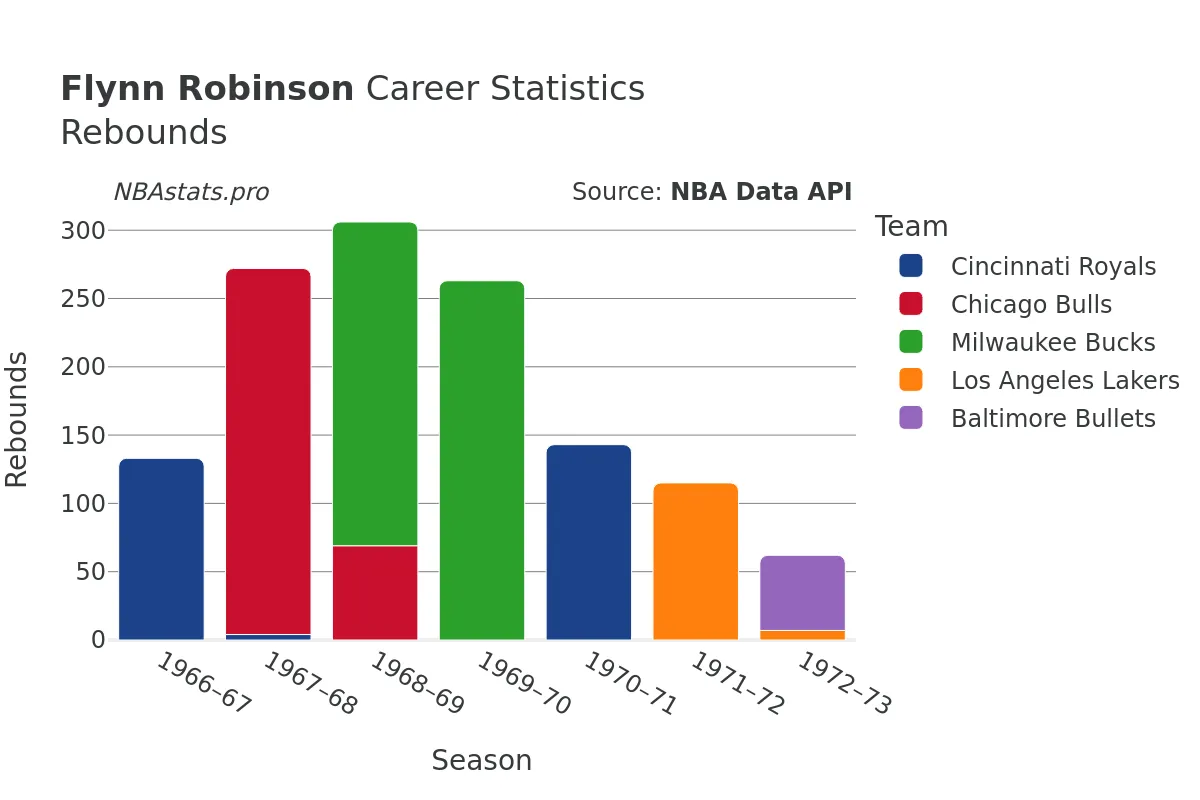 Flynn Robinson Rebounds Career Chart