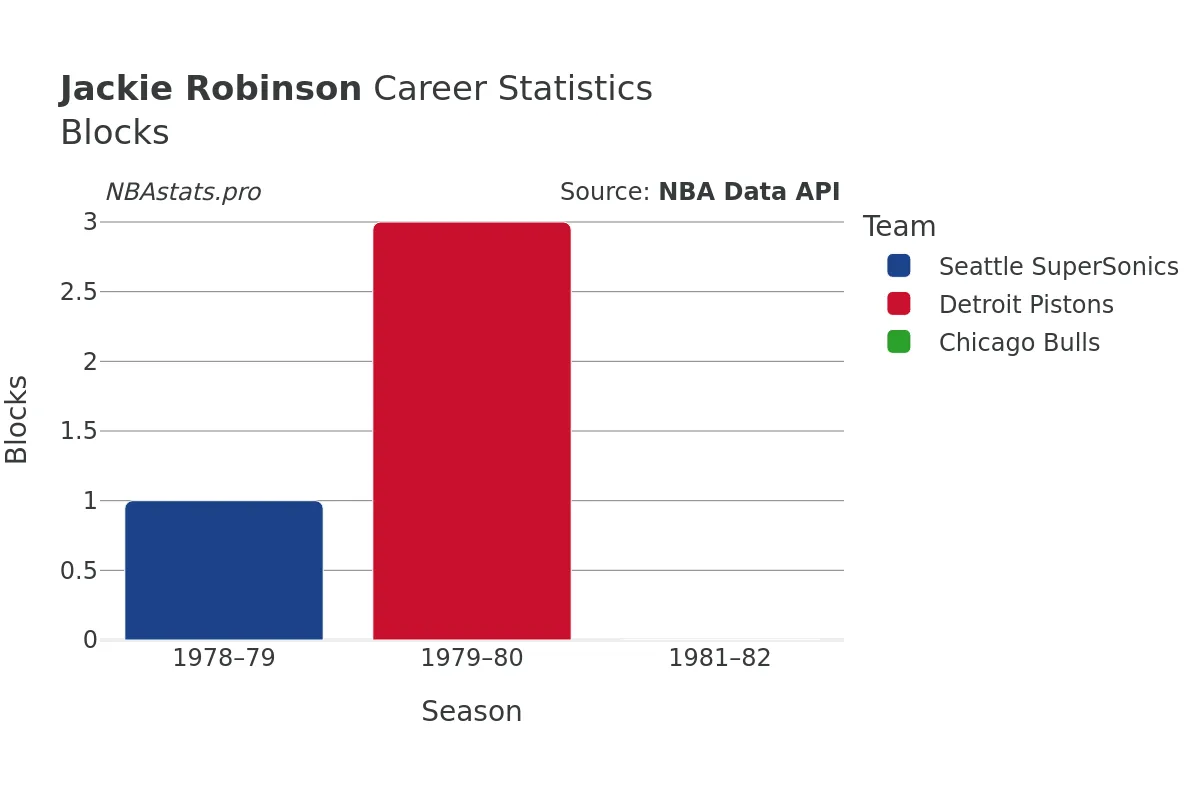 Jackie Robinson Blocks career chart Jackie Robinson Blocks Career Chart