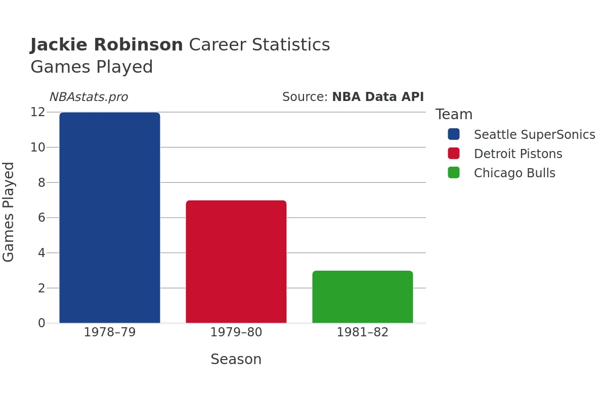 Jackie Robinson Games–Played Career Chart Jackie Robinson Games–Played Career Chart