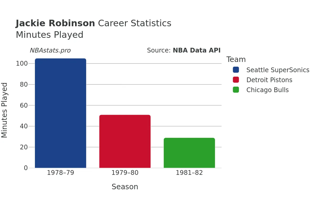 Jackie Robinson Minutes–Played Career Chart Jackie Robinson Minutes–Played Career Chart