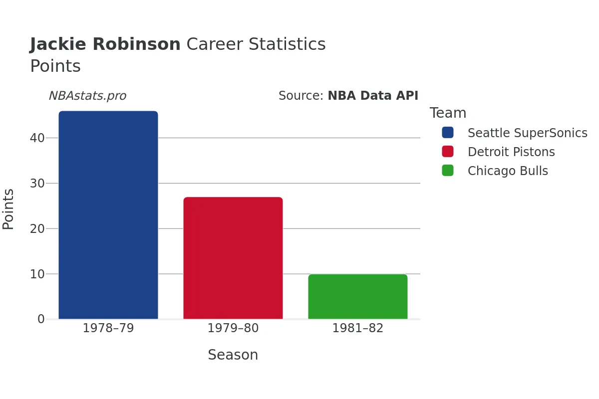 Jackie Robinson Points Career Chart Jackie Robinson Points Career Chart