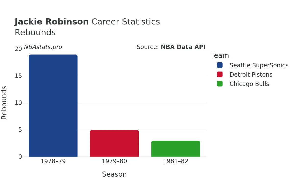 Jackie Robinson Rebounds Career Chart Jackie Robinson Rebounds Career Chart