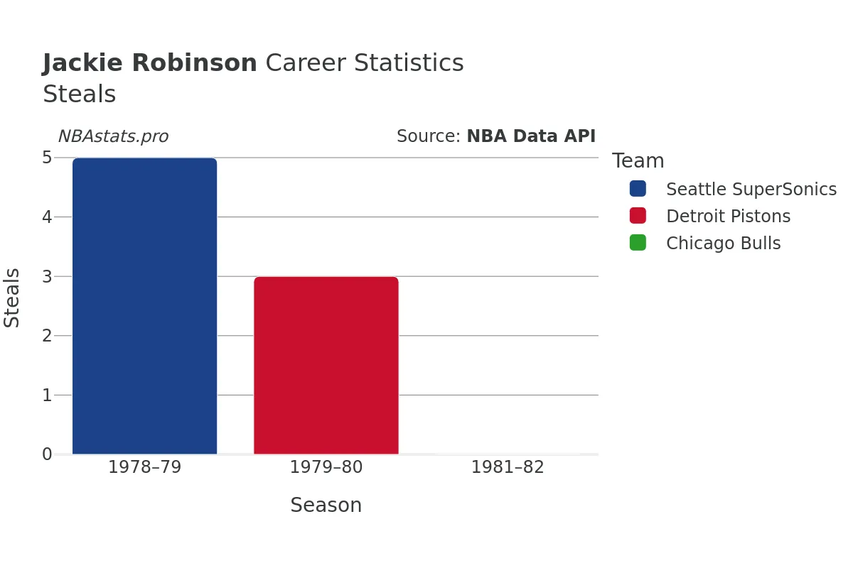 Jackie Robinson Steals Career Chart Jackie Robinson Steals Career Chart